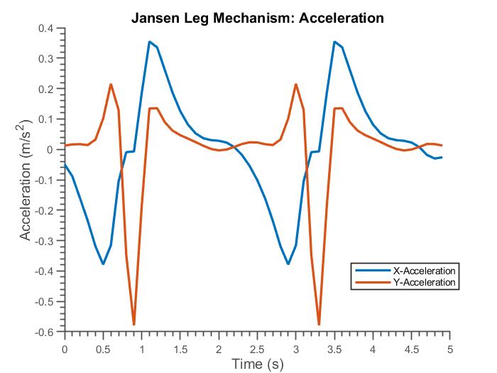 Acceleration Analysis